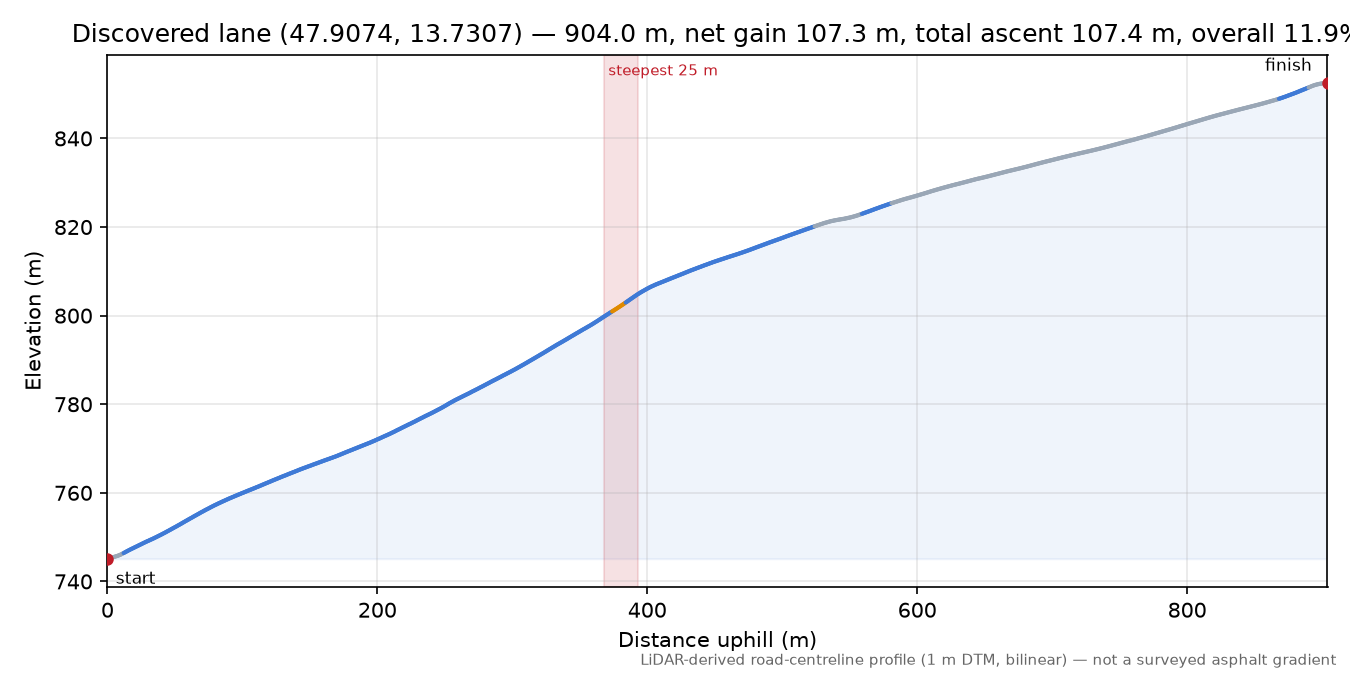 Discovered lane (47.9074, 13.7307) elevation profile