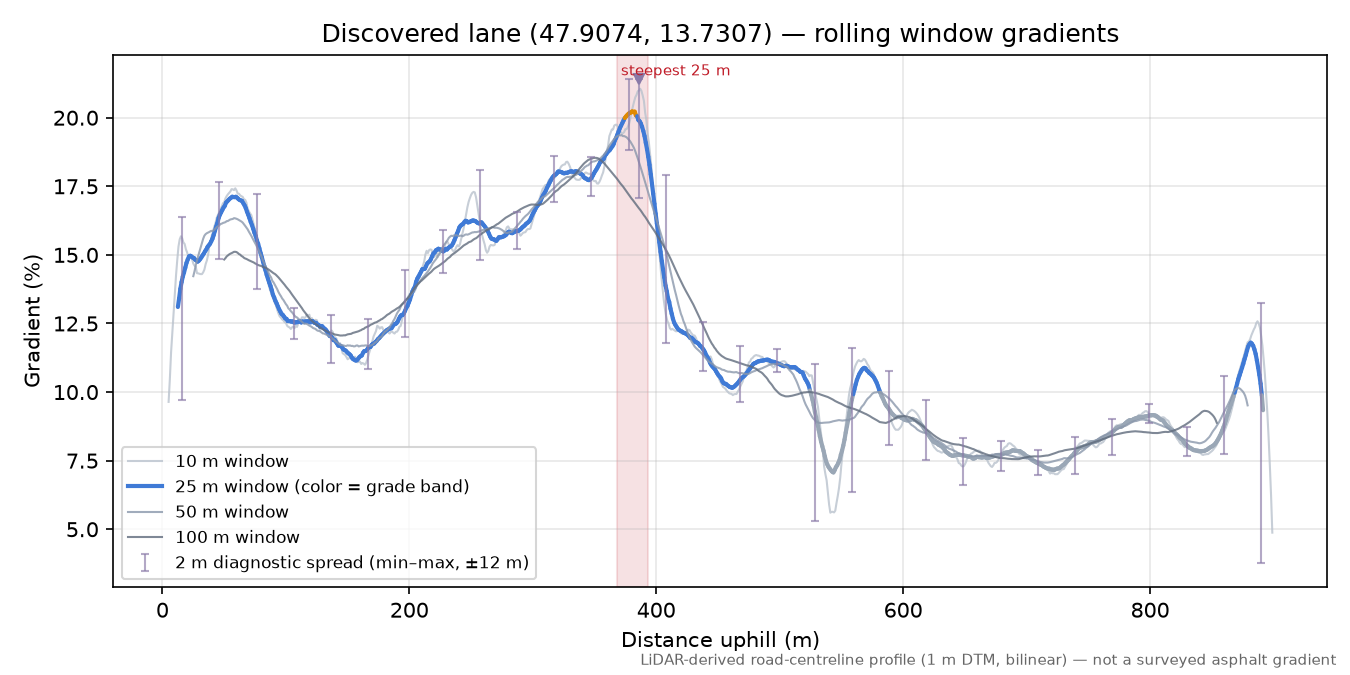 Discovered lane (47.9074, 13.7307) rolling gradient profile