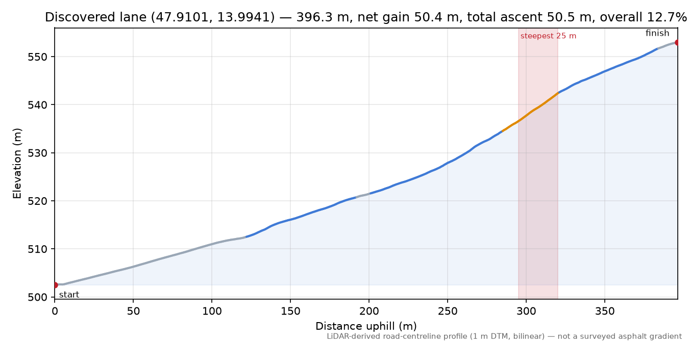 Discovered lane (47.9101, 13.9941) elevation profile