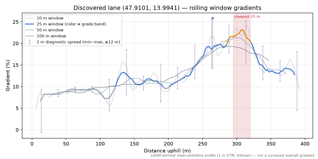 Discovered lane (47.9101, 13.9941) rolling gradient profile
