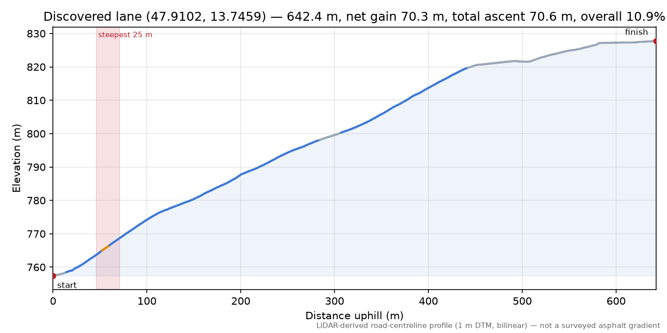 Discovered lane (47.9102, 13.7459) elevation profile