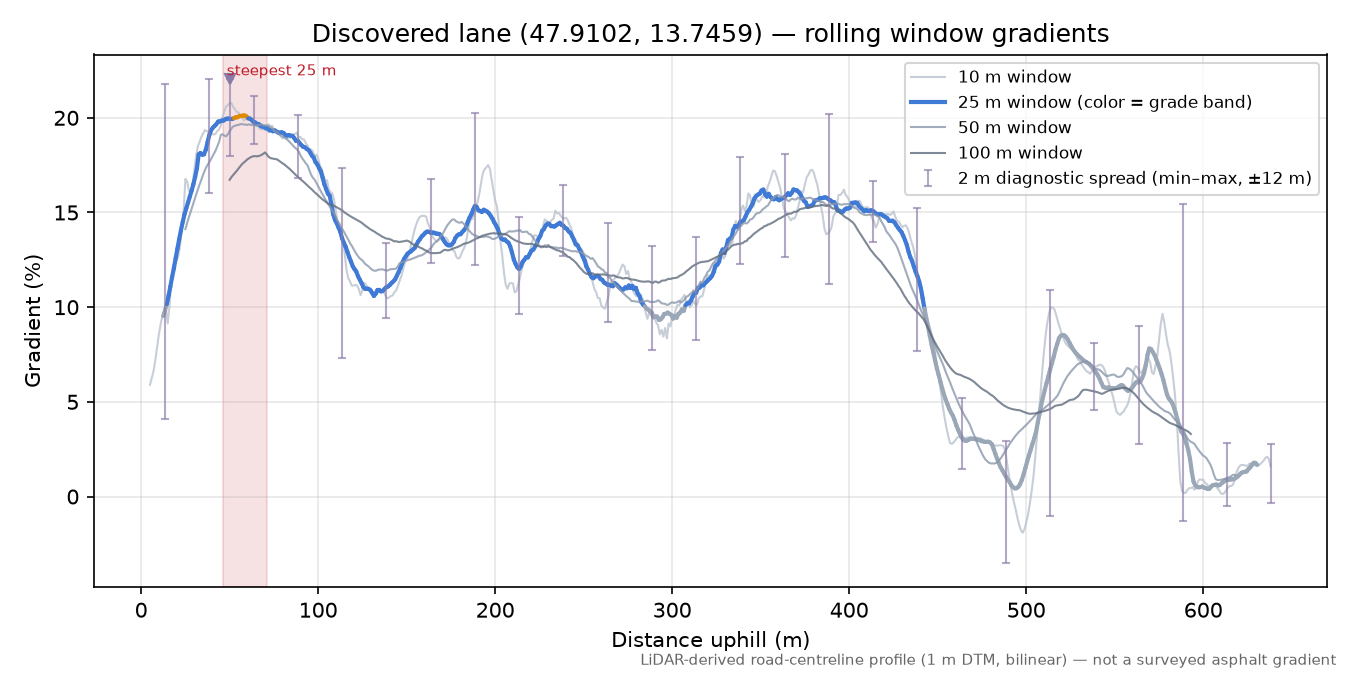 Discovered lane (47.9102, 13.7459) rolling gradient profile