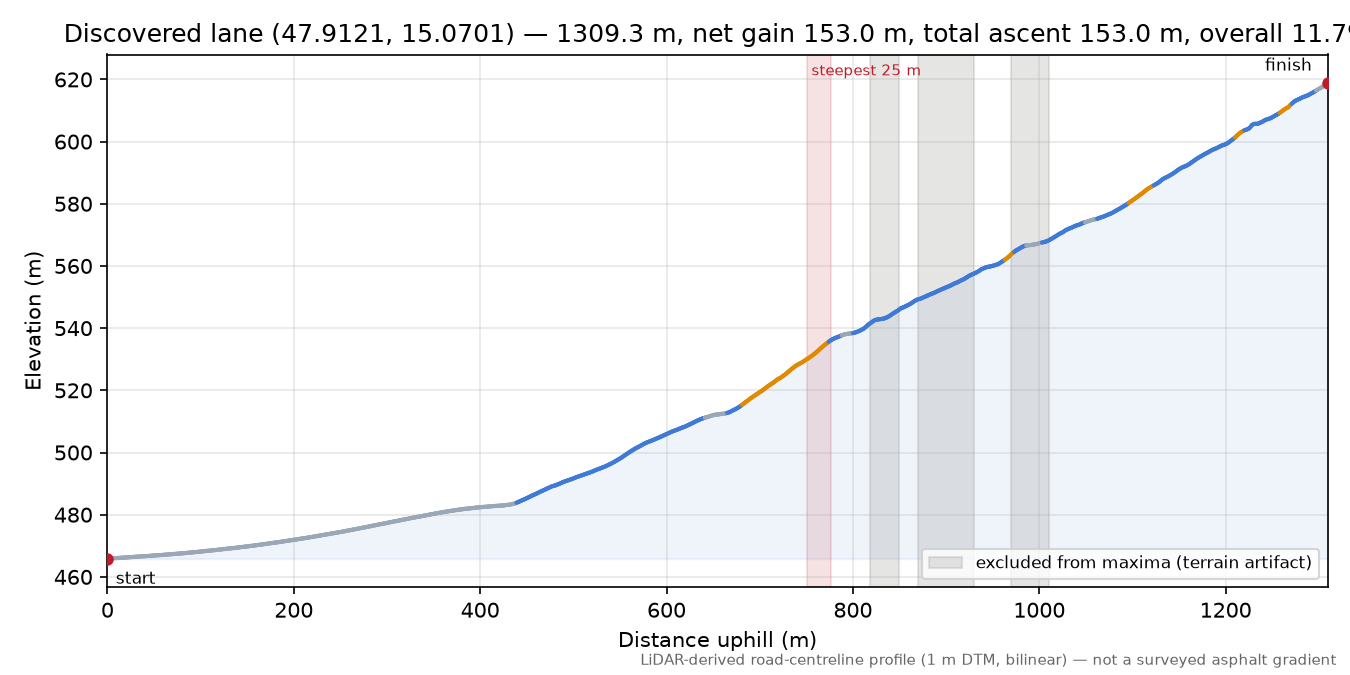 Discovered lane (47.9121, 15.0701) elevation profile