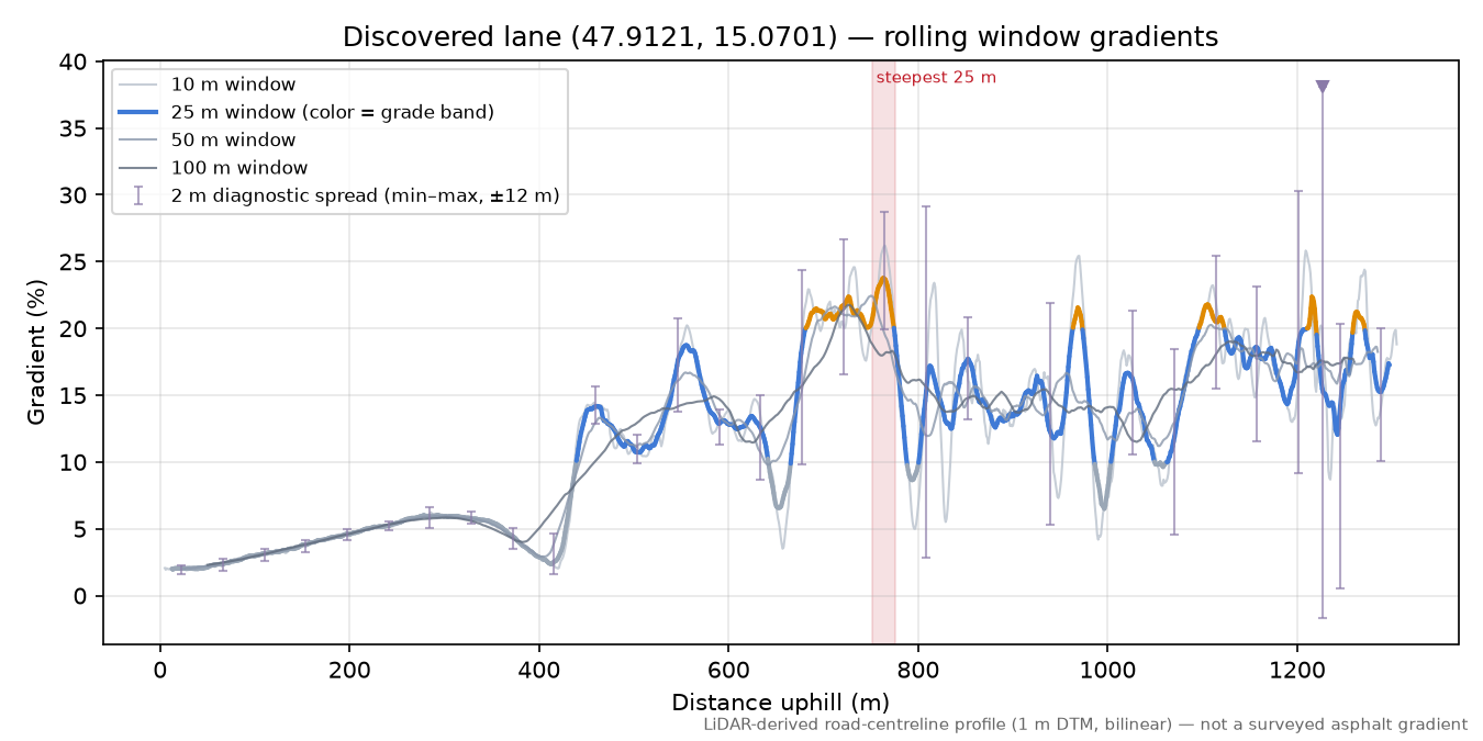 Discovered lane (47.9121, 15.0701) rolling gradient profile