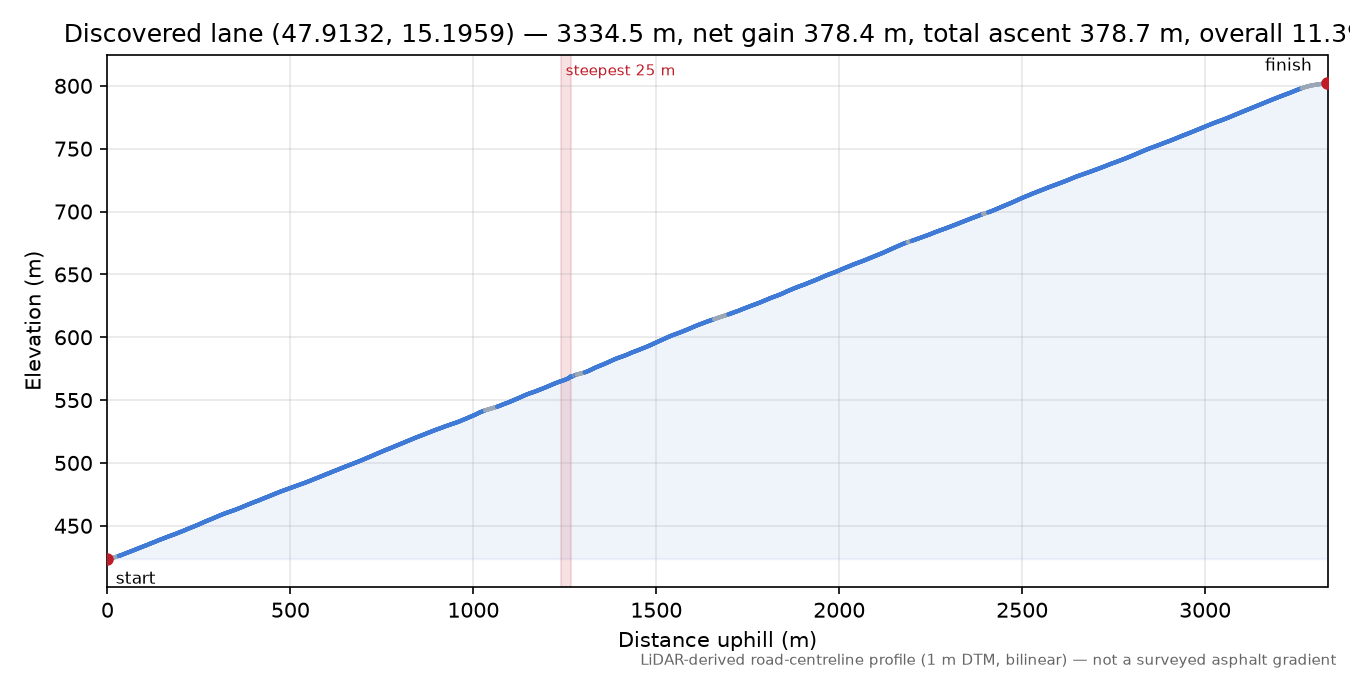 Discovered lane (47.9132, 15.1959) elevation profile