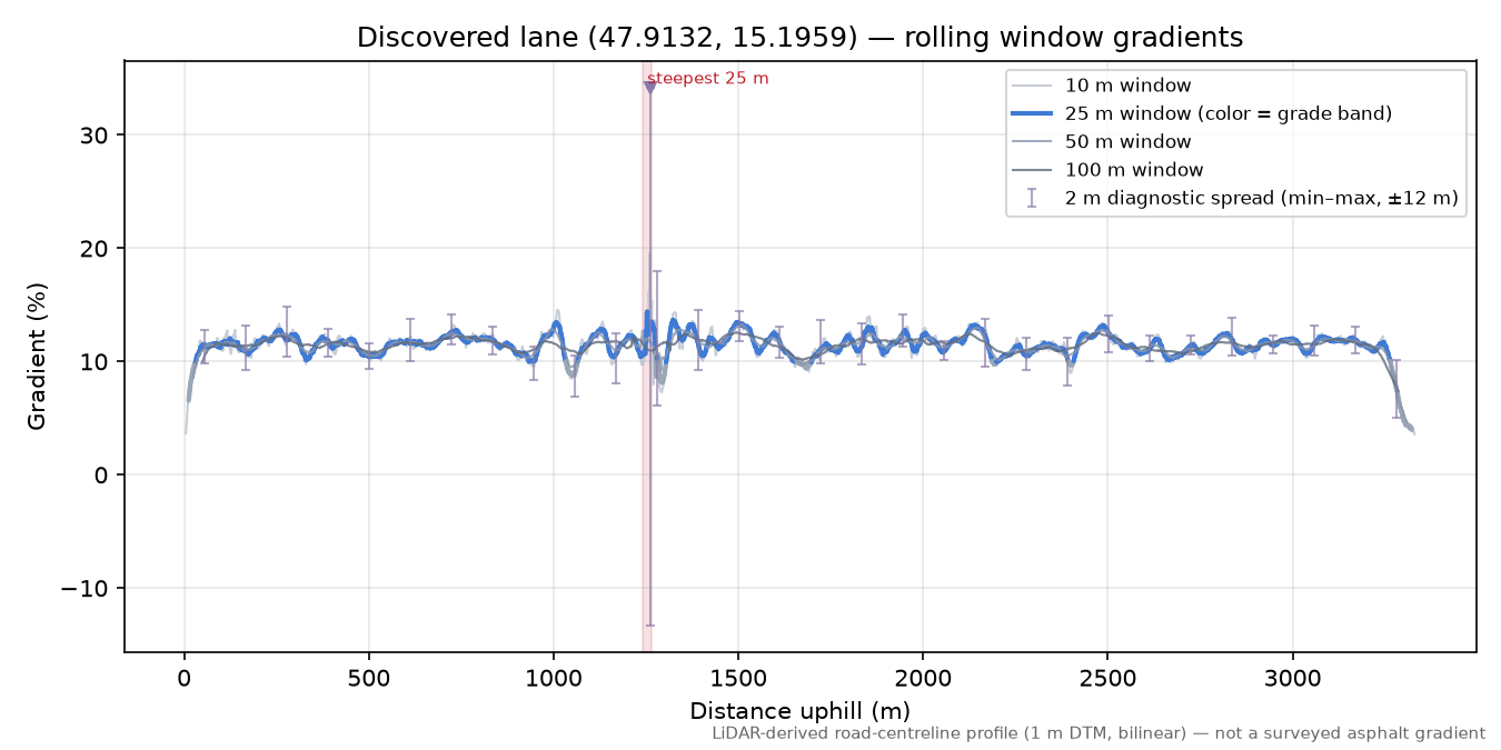 Discovered lane (47.9132, 15.1959) rolling gradient profile