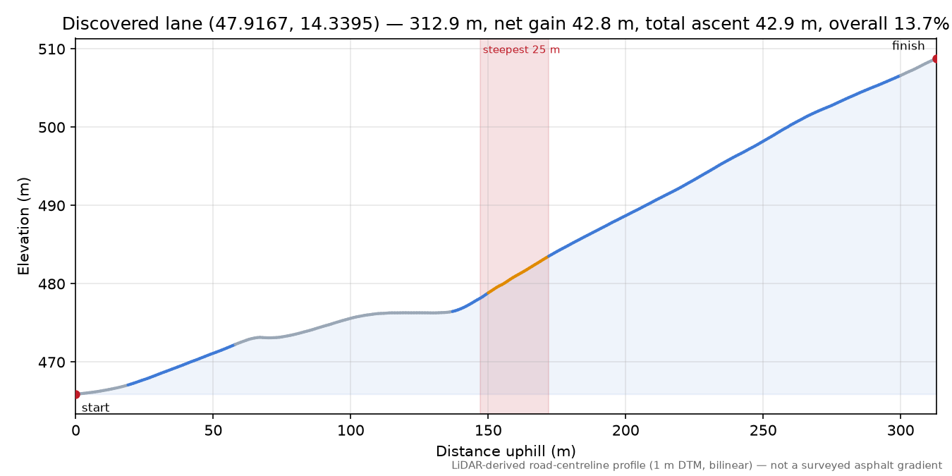 Discovered lane (47.9167, 14.3395) elevation profile