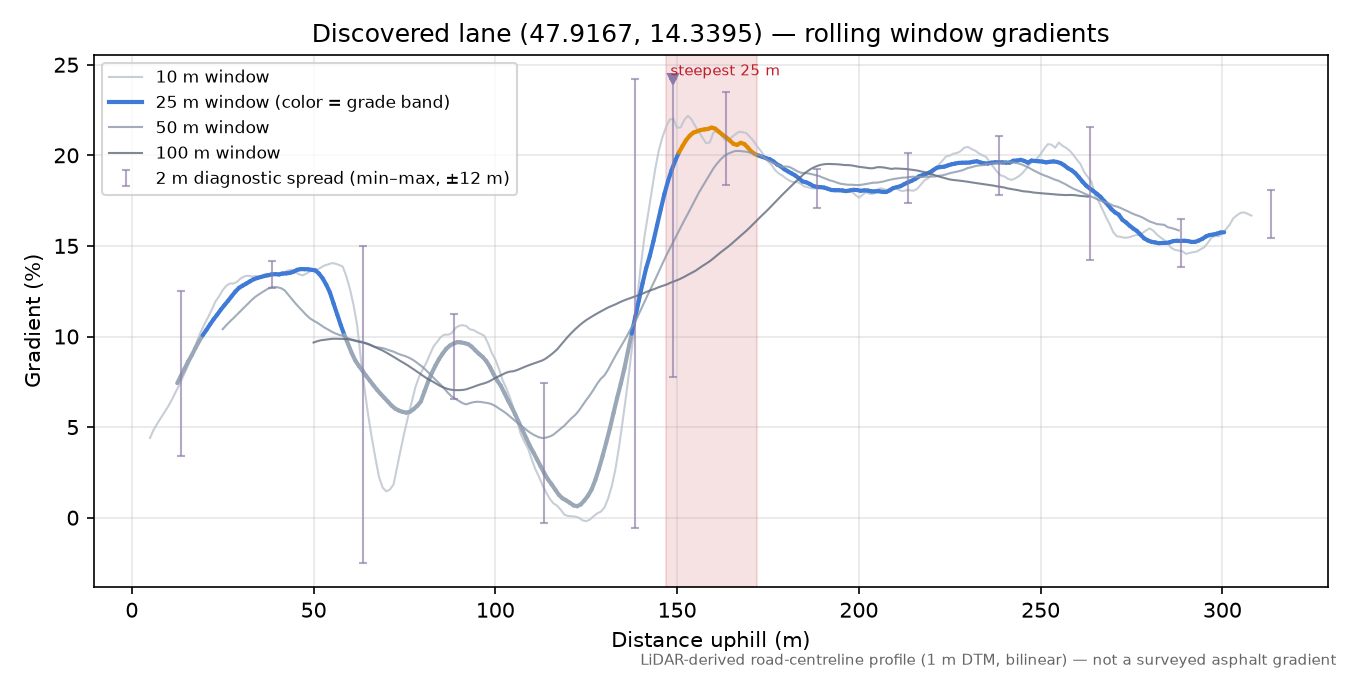 Discovered lane (47.9167, 14.3395) rolling gradient profile