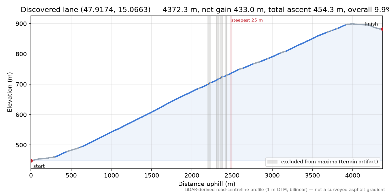 Discovered lane (47.9174, 15.0663) elevation profile