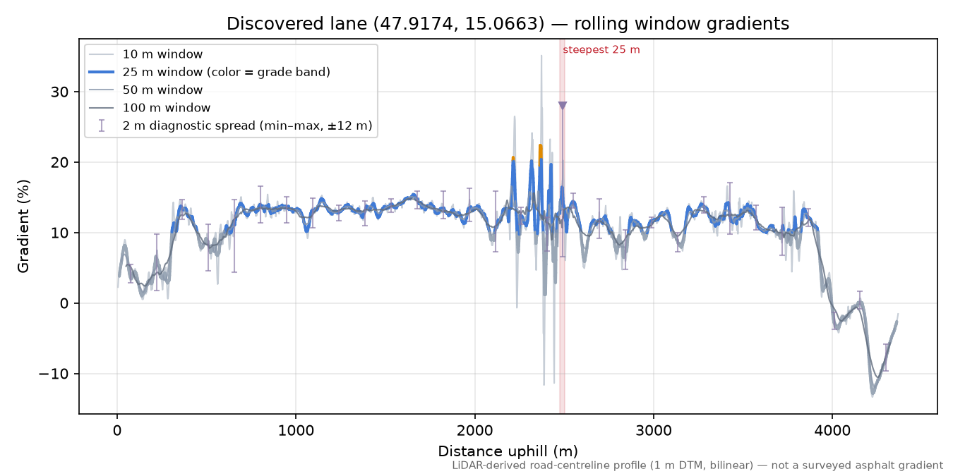 Discovered lane (47.9174, 15.0663) rolling gradient profile