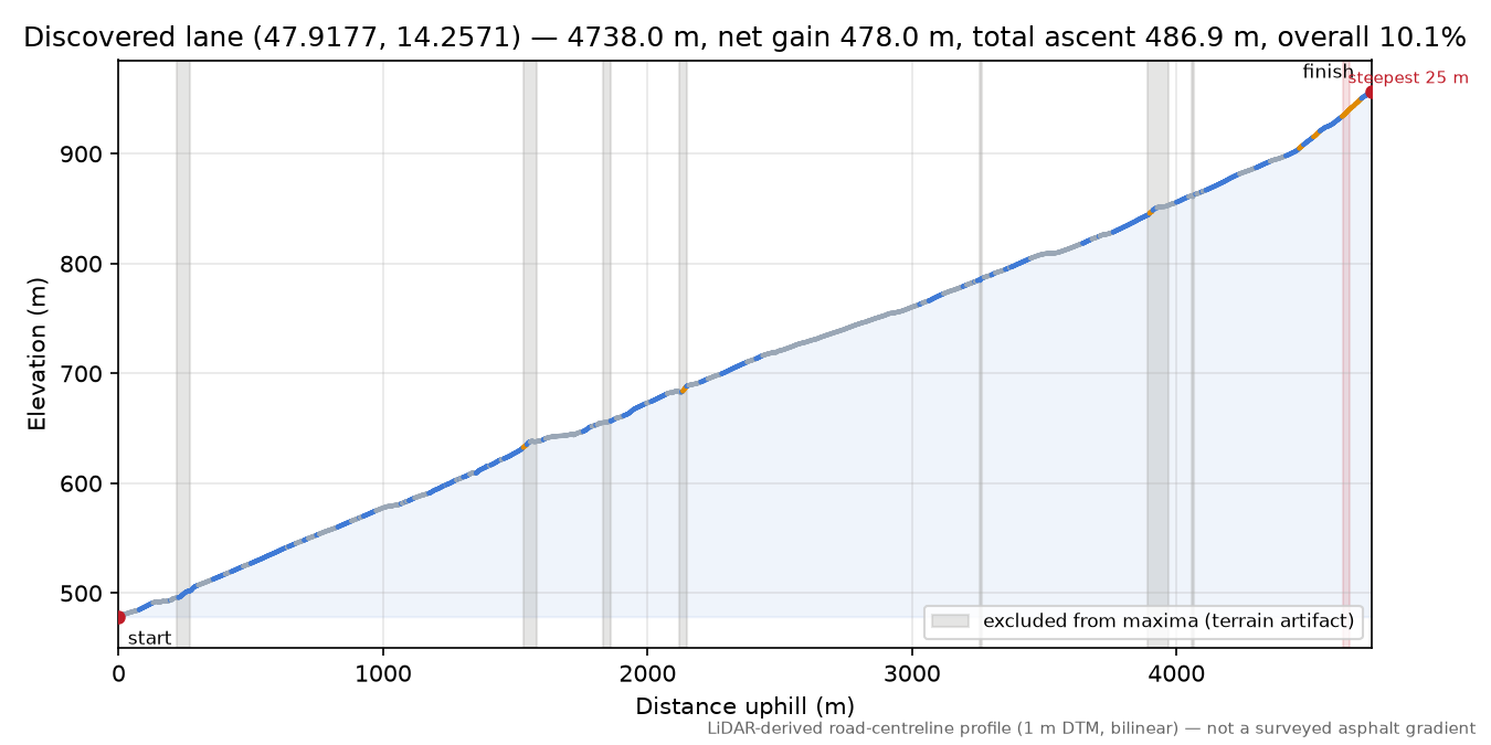 Discovered lane (47.9177, 14.2571) elevation profile