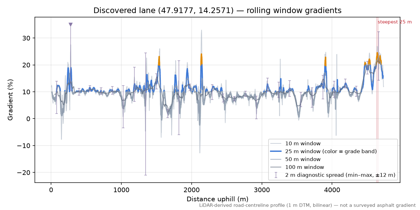 Discovered lane (47.9177, 14.2571) rolling gradient profile