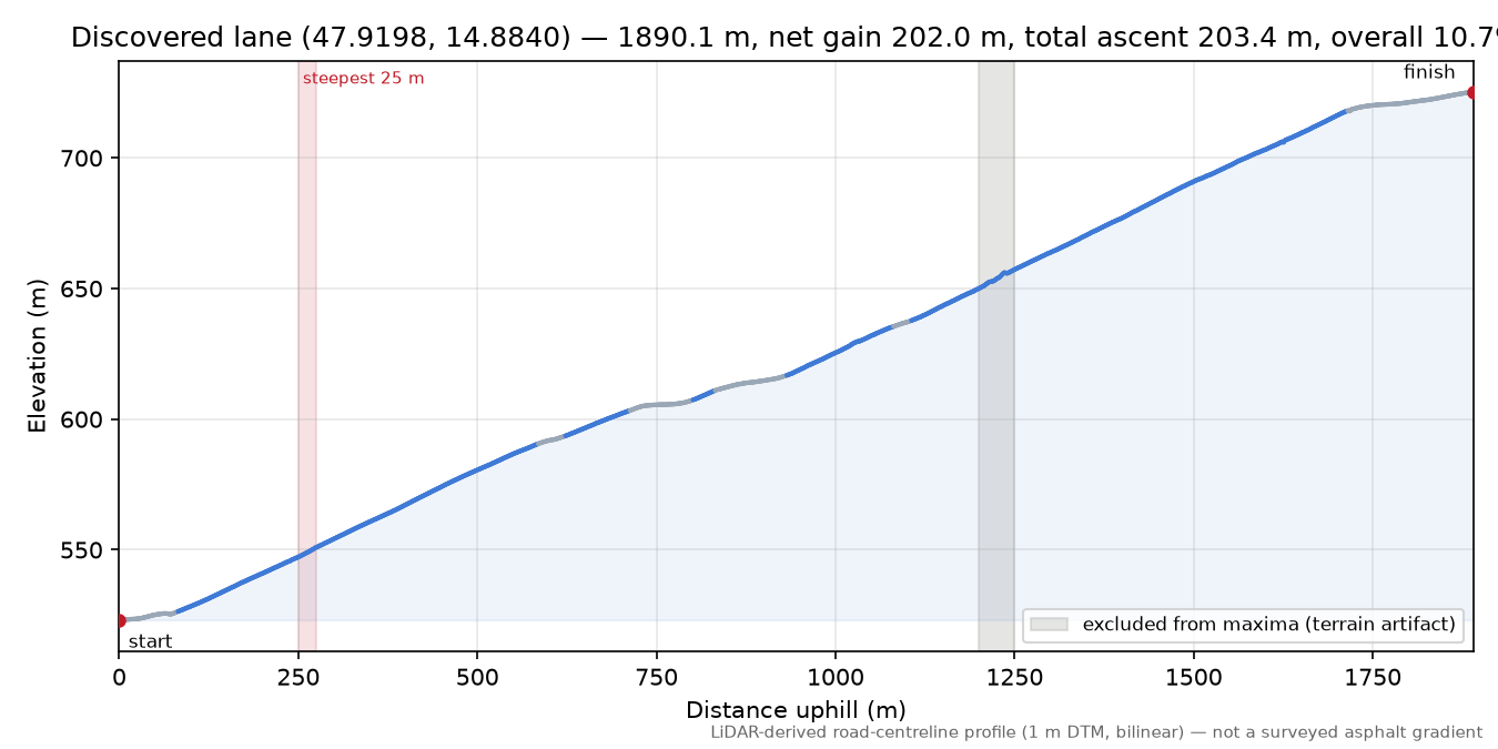 Discovered lane (47.9198, 14.8840) elevation profile