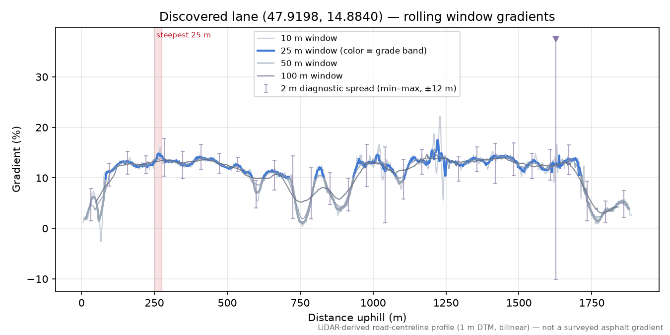 Discovered lane (47.9198, 14.8840) rolling gradient profile