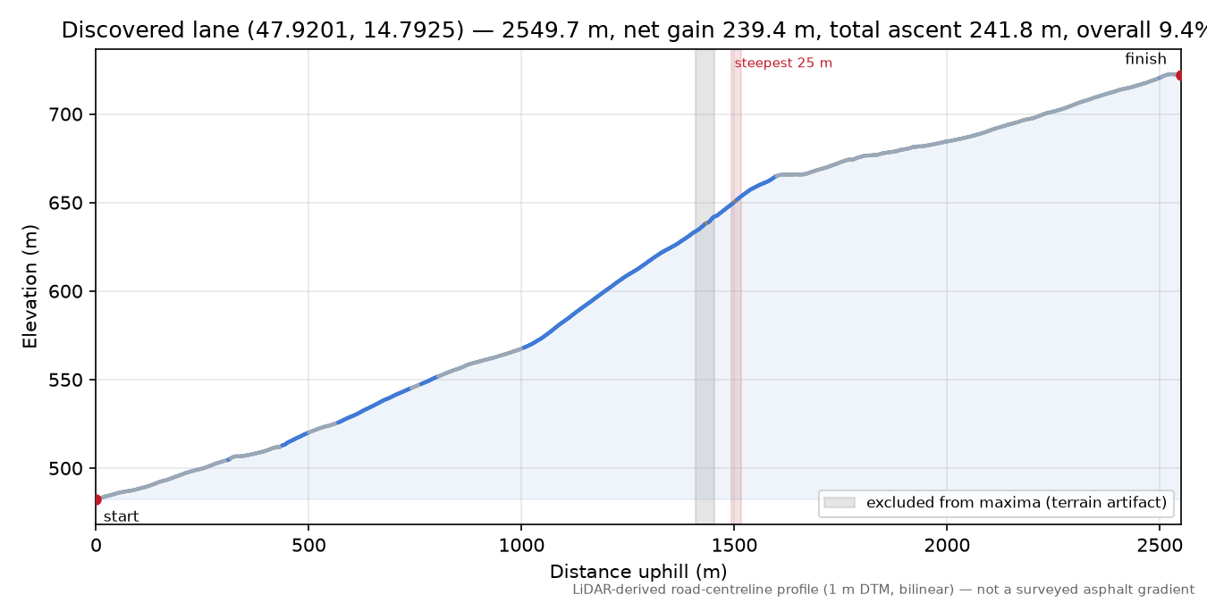 Discovered lane (47.9201, 14.7925) elevation profile