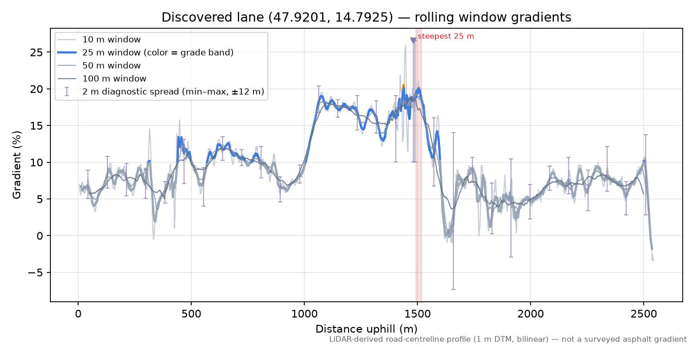 Discovered lane (47.9201, 14.7925) rolling gradient profile