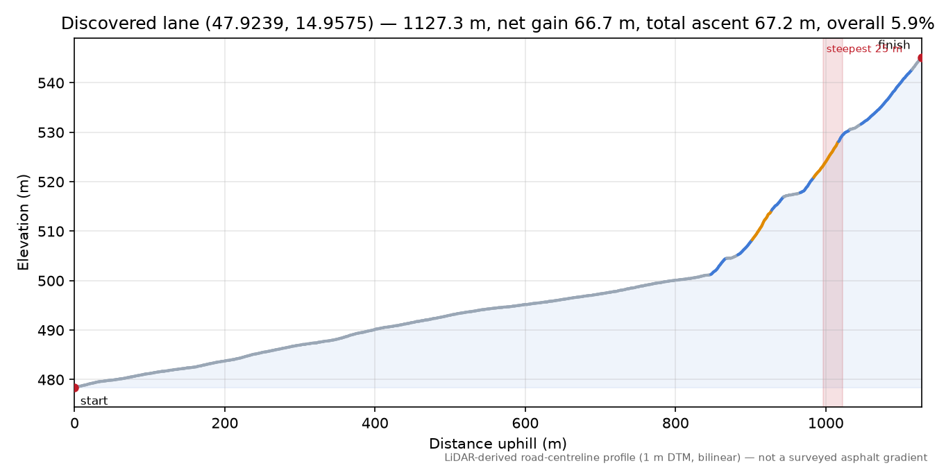 Discovered lane (47.9239, 14.9575) elevation profile