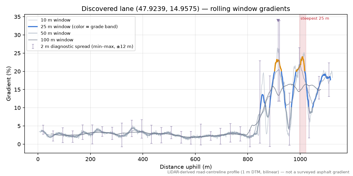 Discovered lane (47.9239, 14.9575) rolling gradient profile