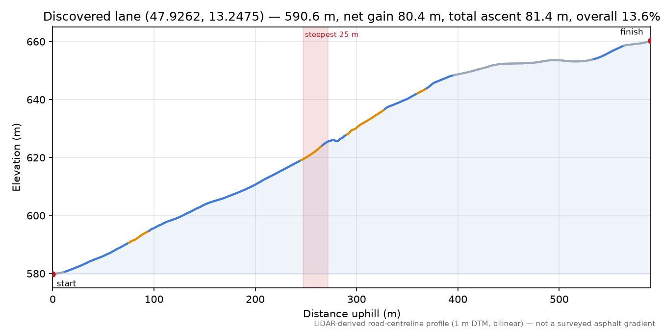 Discovered lane (47.9262, 13.2475) elevation profile