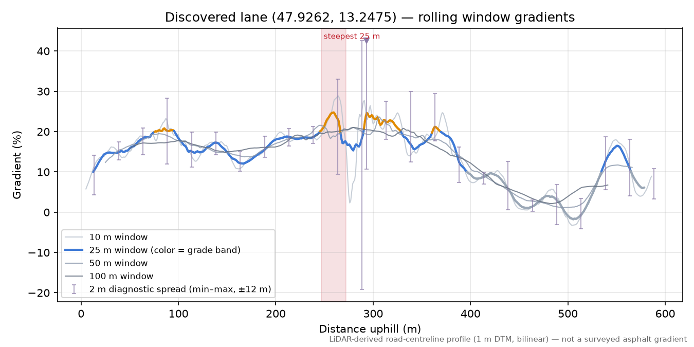 Discovered lane (47.9262, 13.2475) rolling gradient profile