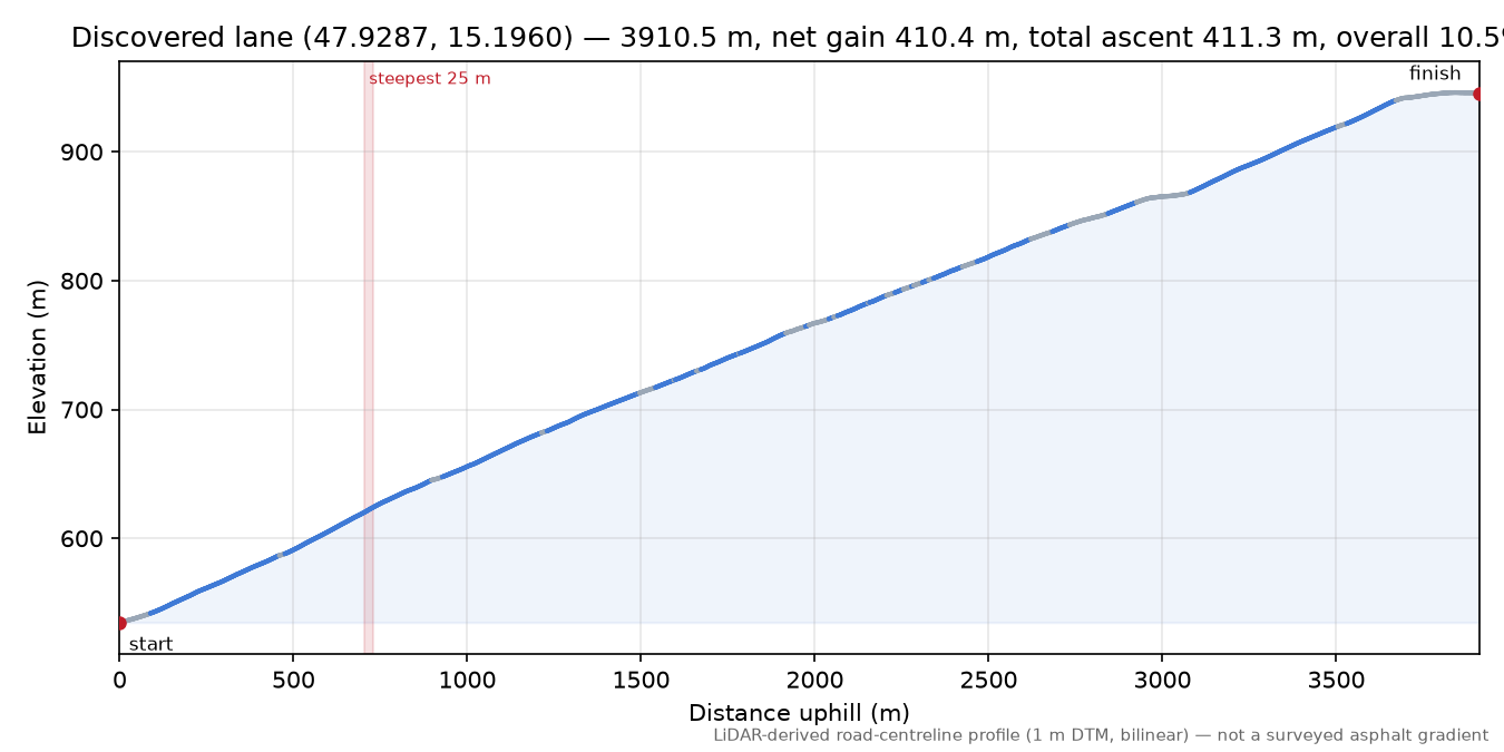 Discovered lane (47.9287, 15.1960) elevation profile