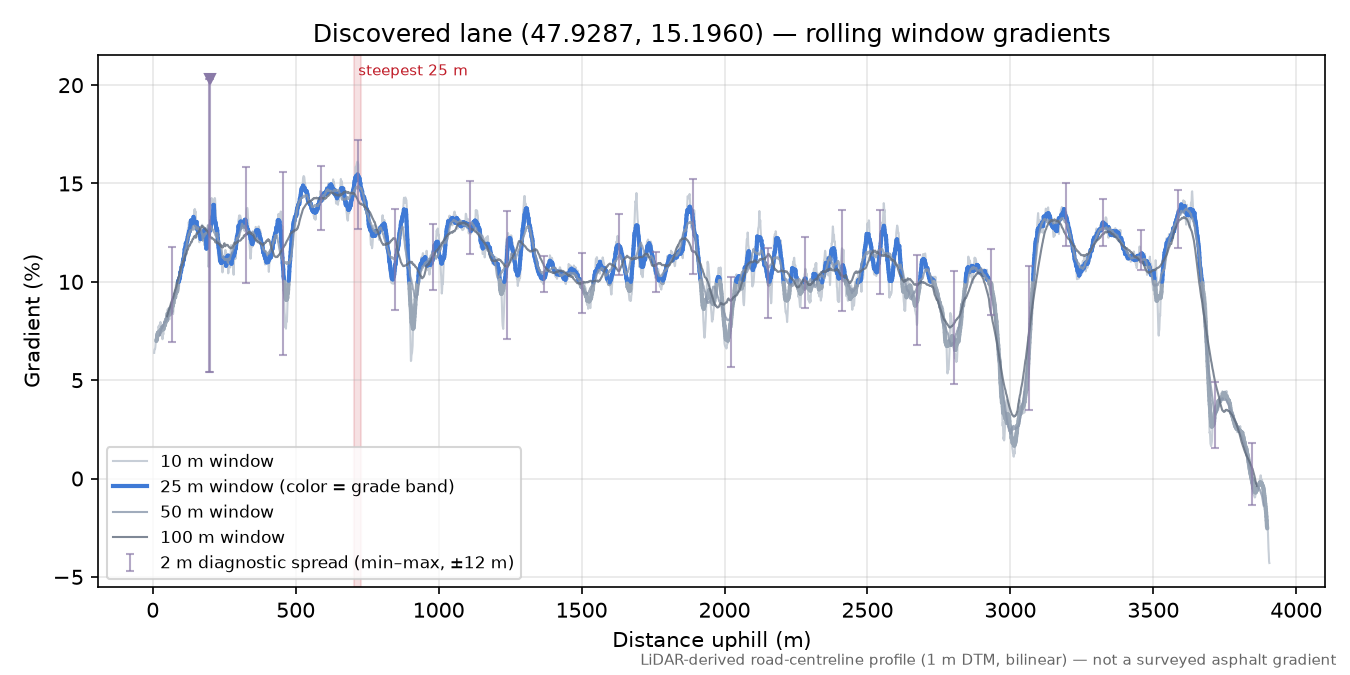 Discovered lane (47.9287, 15.1960) rolling gradient profile