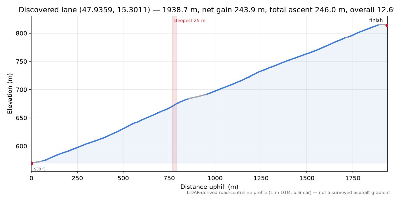 Discovered lane (47.9359, 15.3011) elevation profile
