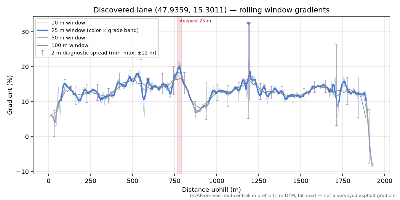 Discovered lane (47.9359, 15.3011) rolling gradient profile