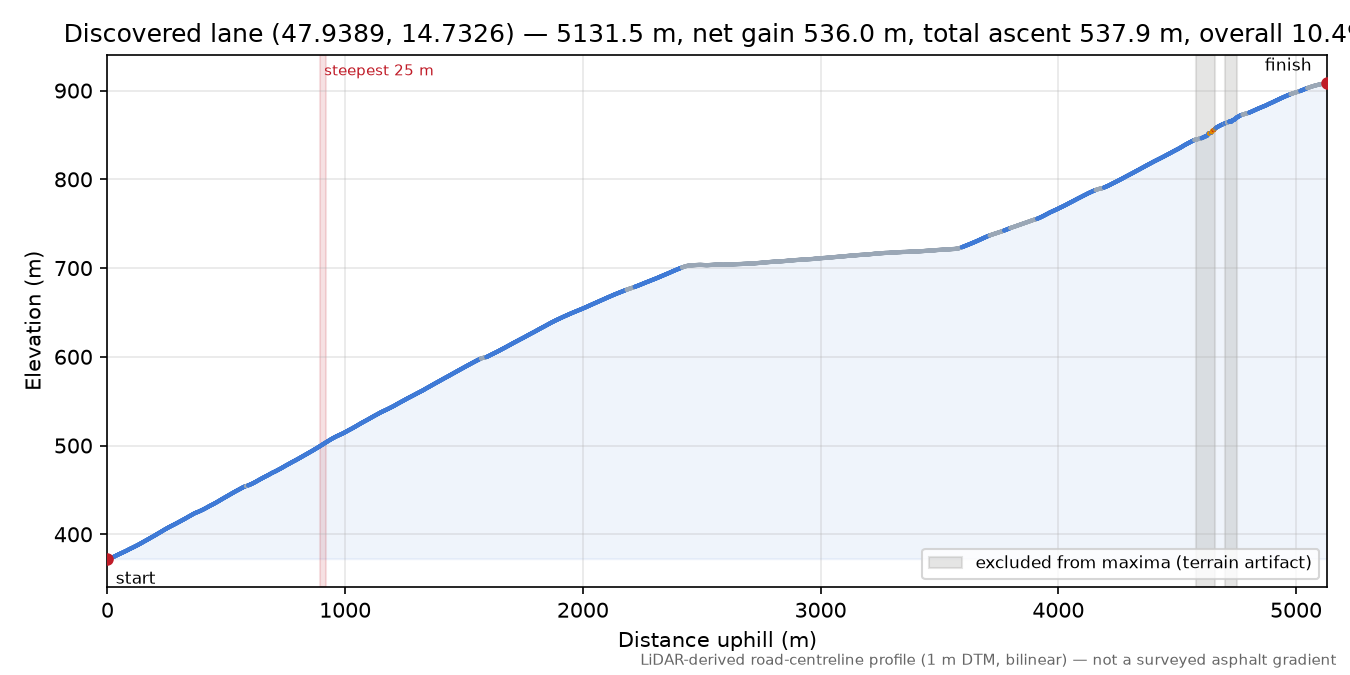 Discovered lane (47.9389, 14.7326) elevation profile
