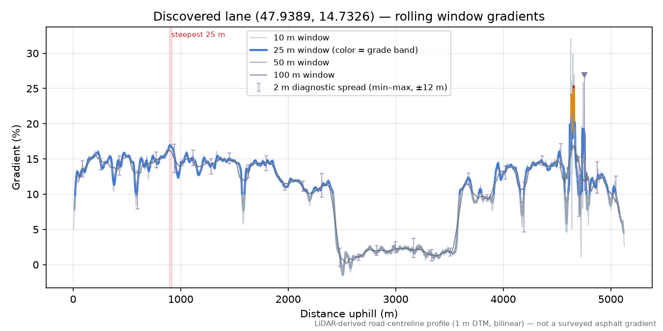 Discovered lane (47.9389, 14.7326) rolling gradient profile
