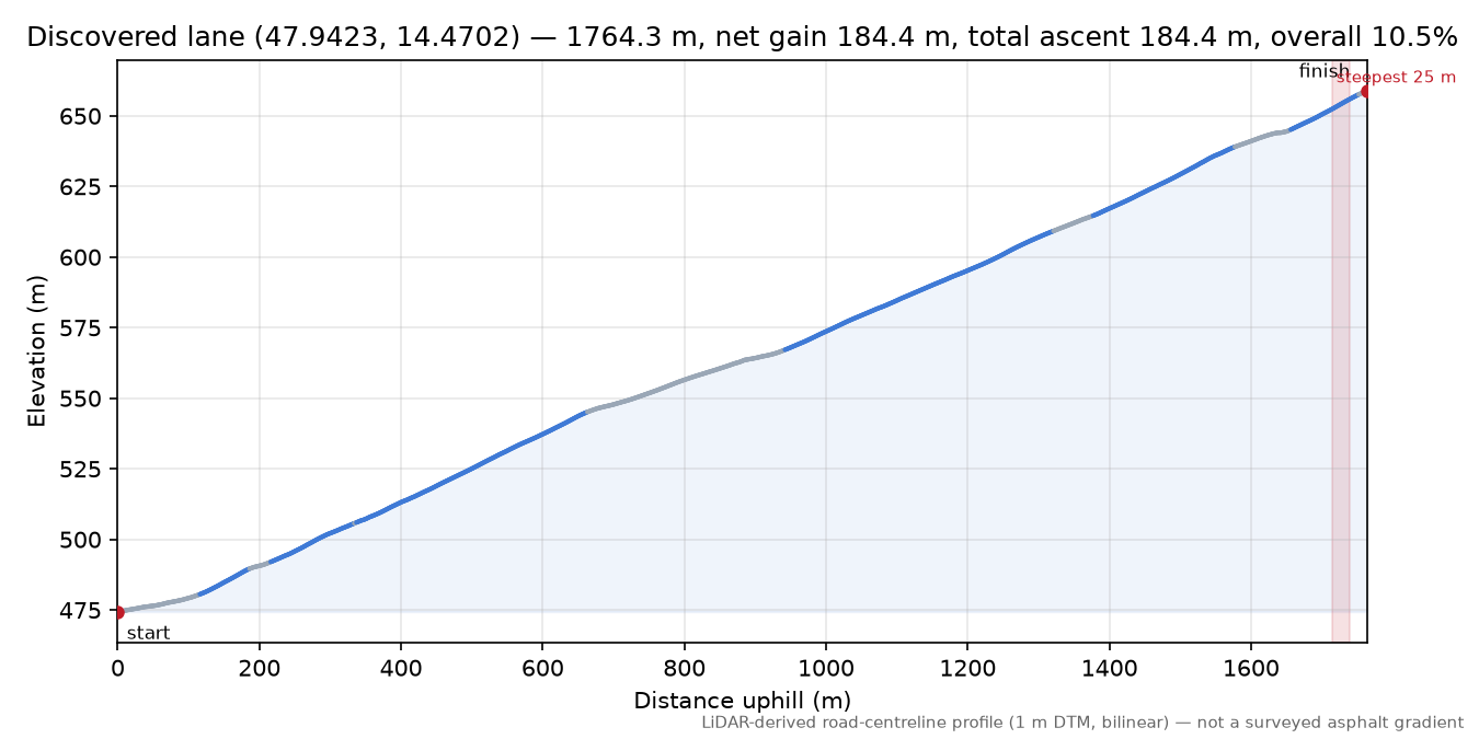 Discovered lane (47.9423, 14.4702) elevation profile