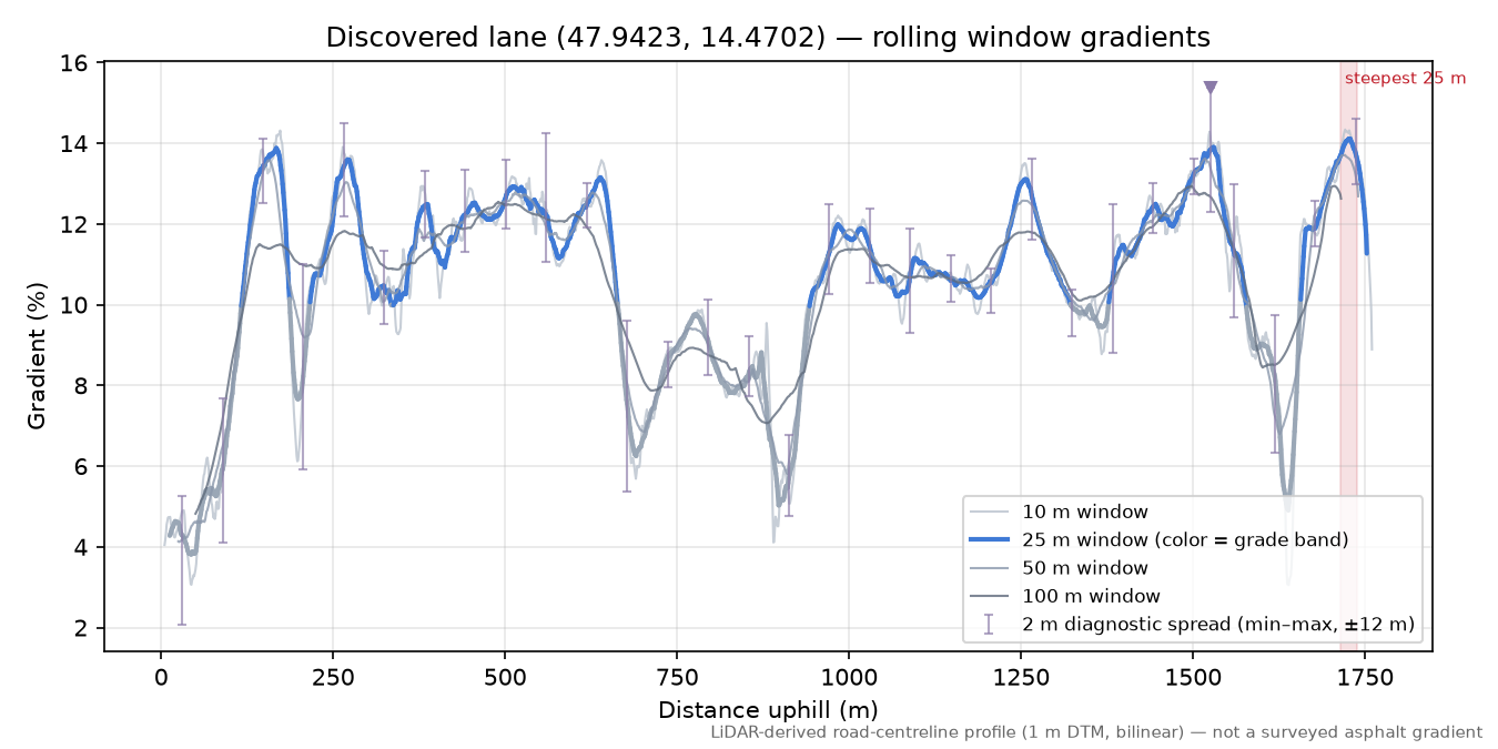 Discovered lane (47.9423, 14.4702) rolling gradient profile