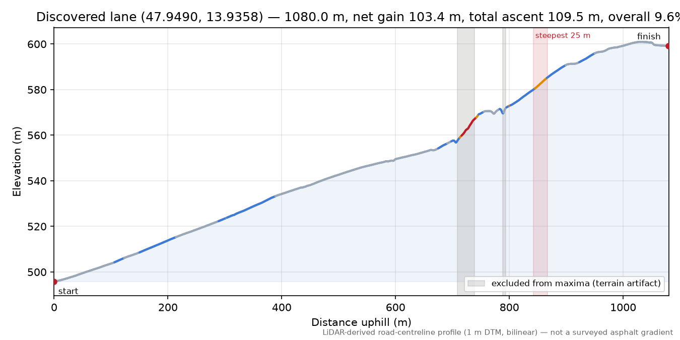 Discovered lane (47.9490, 13.9358) elevation profile