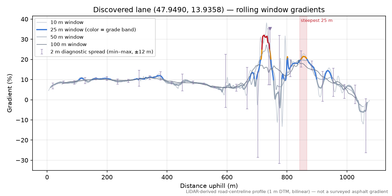 Discovered lane (47.9490, 13.9358) rolling gradient profile