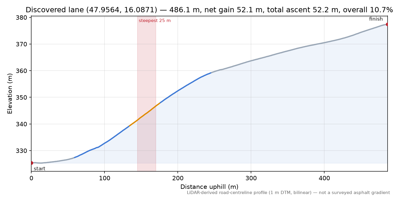 Discovered lane (47.9564, 16.0871) elevation profile