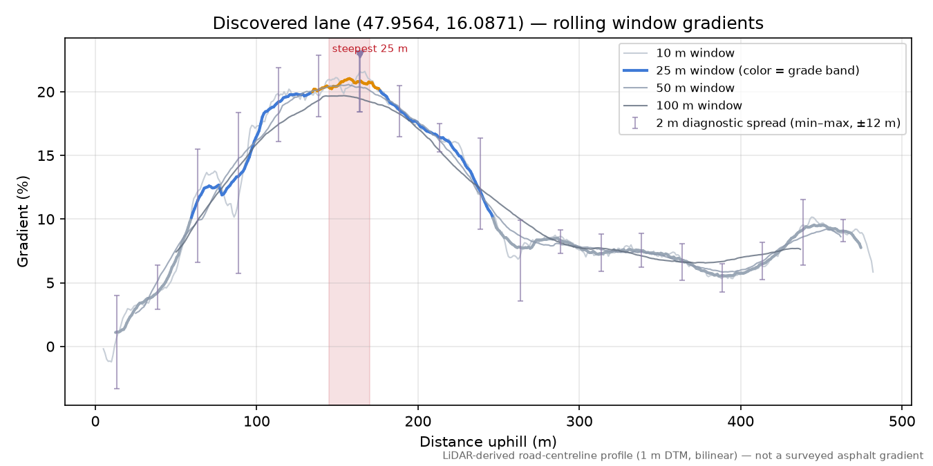 Discovered lane (47.9564, 16.0871) rolling gradient profile