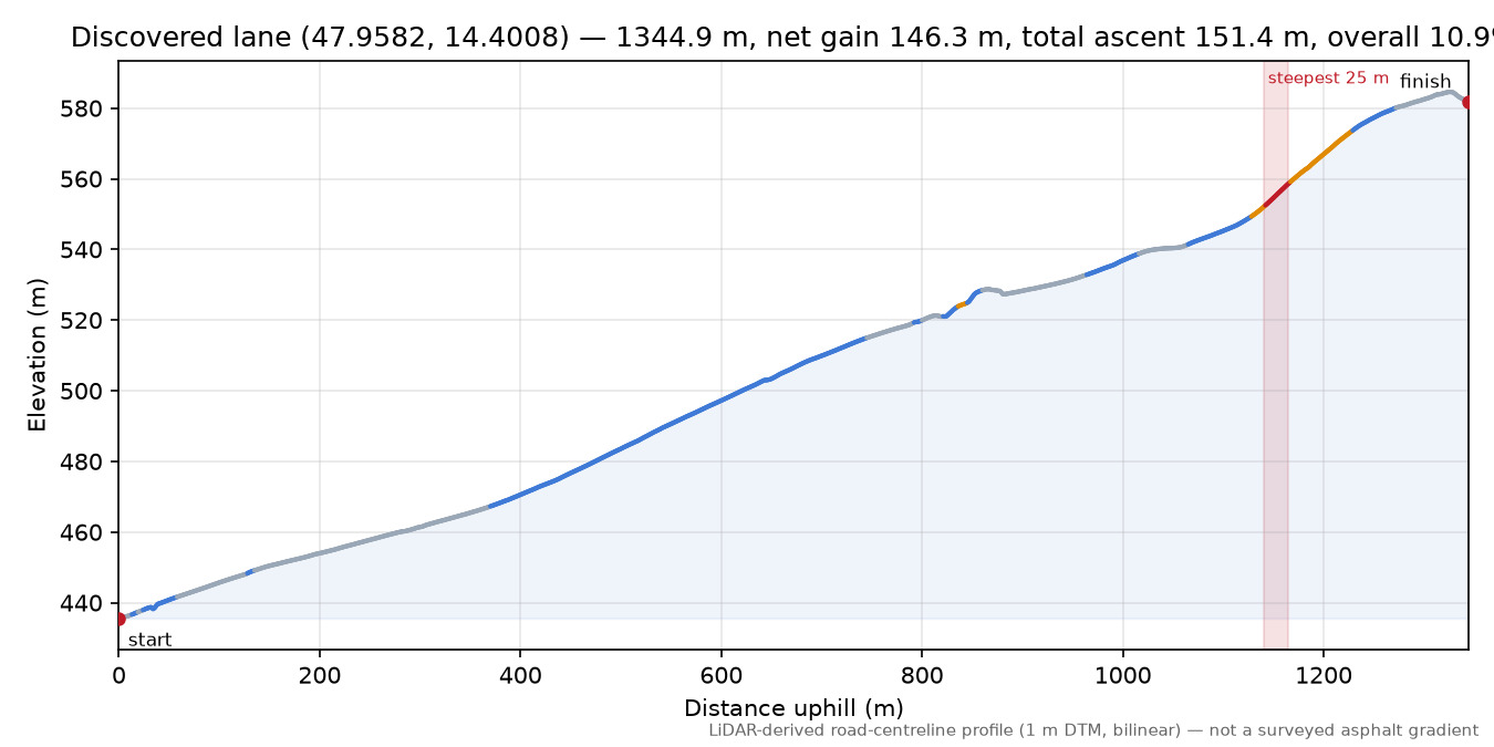 Discovered lane (47.9582, 14.4008) elevation profile