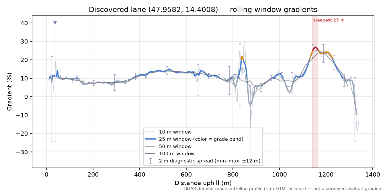 Discovered lane (47.9582, 14.4008) rolling gradient profile