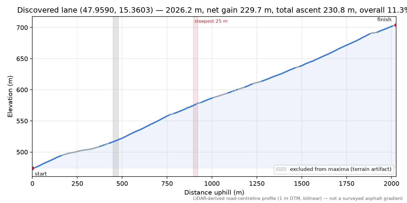Discovered lane (47.9590, 15.3603) elevation profile