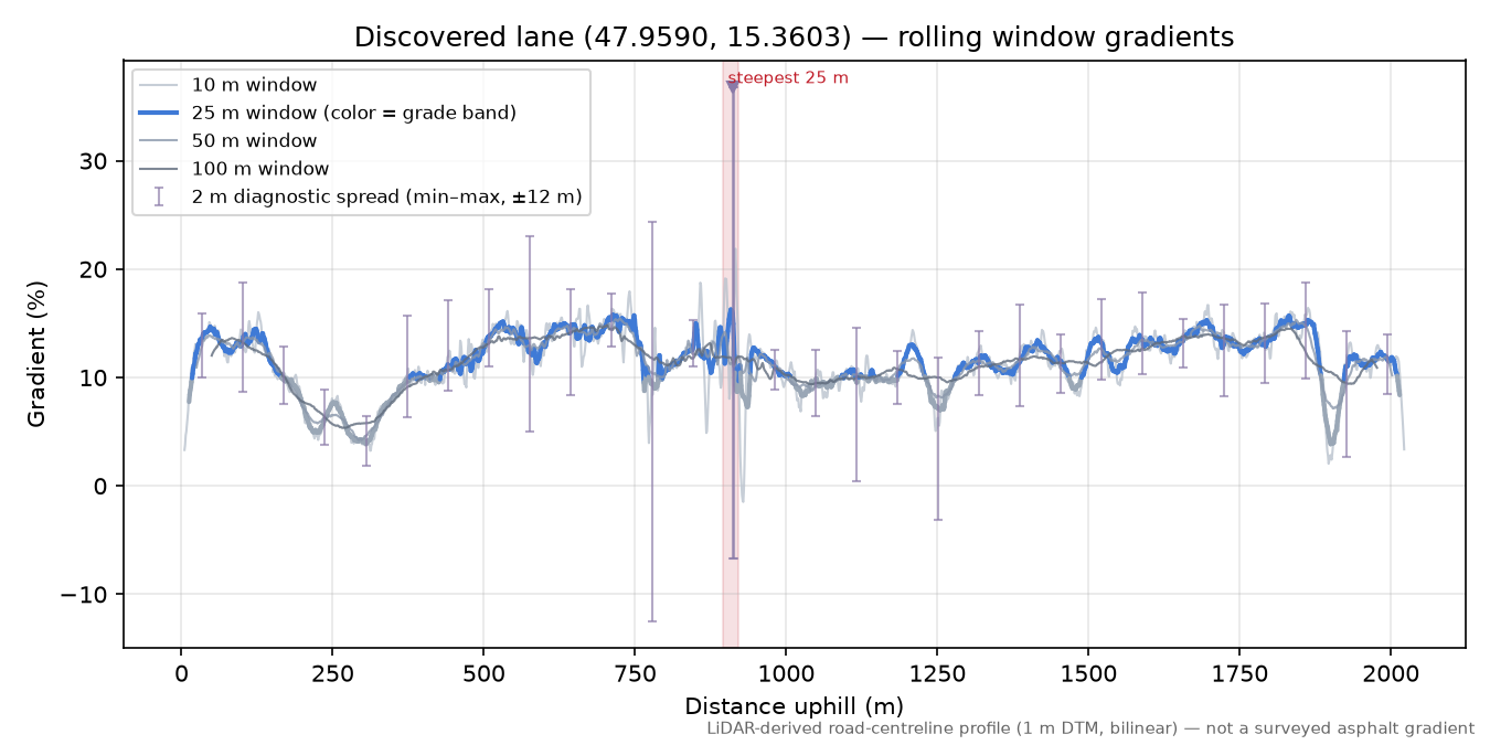 Discovered lane (47.9590, 15.3603) rolling gradient profile
