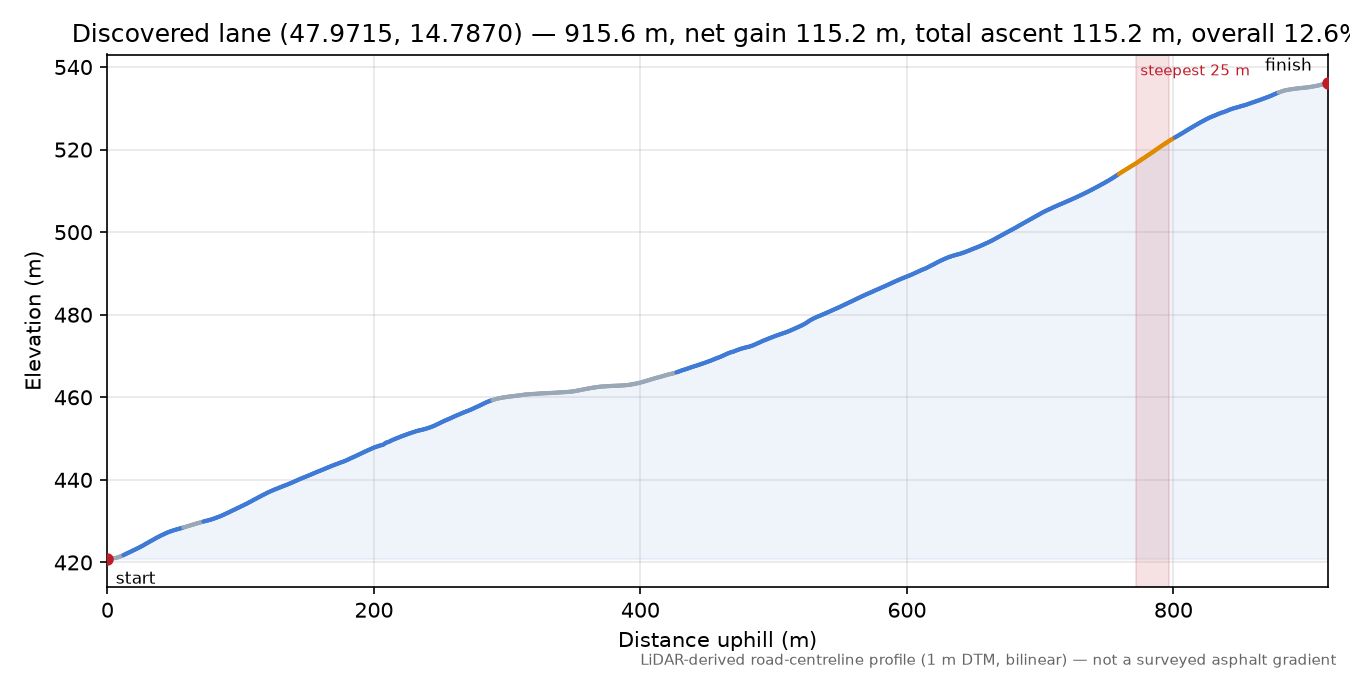 Discovered lane (47.9715, 14.7870) elevation profile