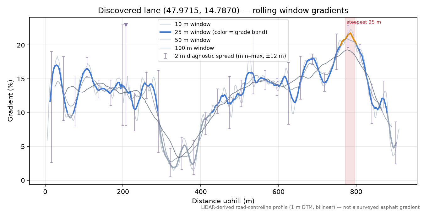 Discovered lane (47.9715, 14.7870) rolling gradient profile