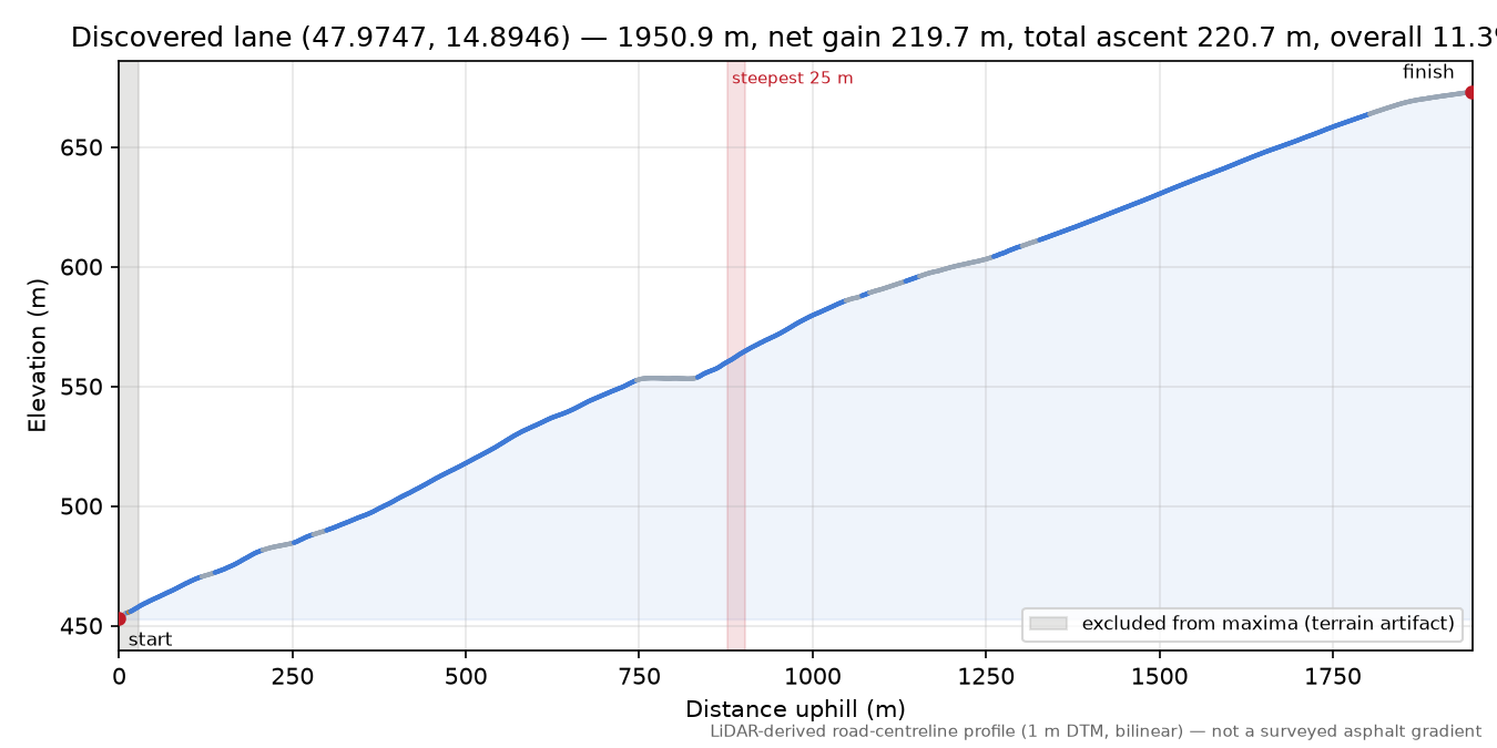 Discovered lane (47.9747, 14.8946) elevation profile