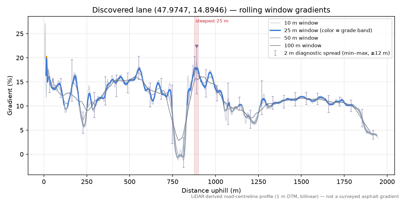 Discovered lane (47.9747, 14.8946) rolling gradient profile