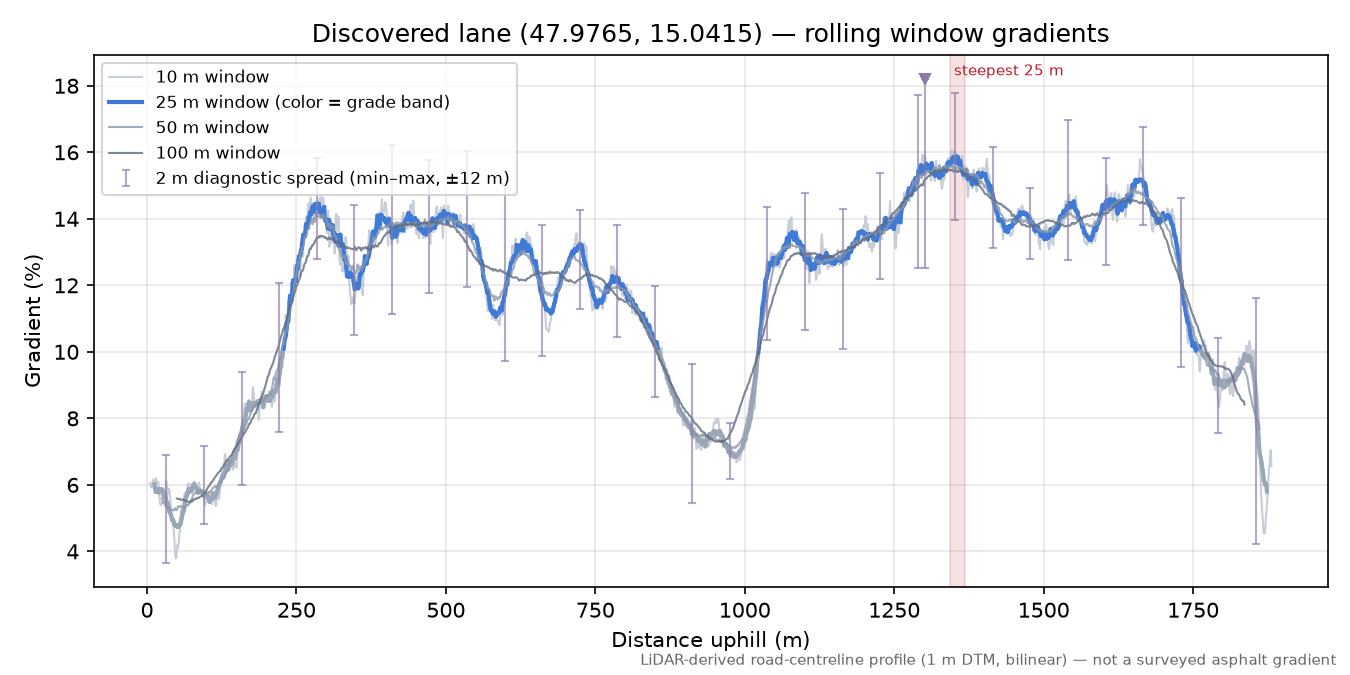 Discovered lane (47.9765, 15.0415) rolling gradient profile