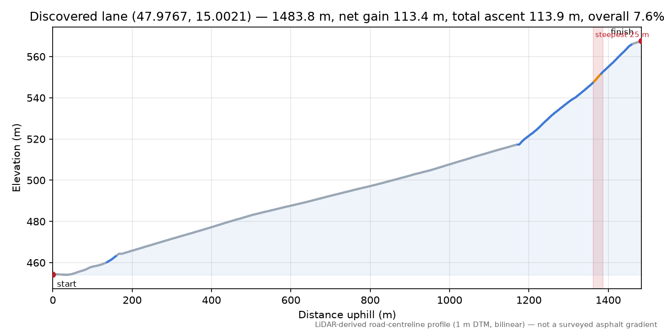 Discovered lane (47.9767, 15.0021) elevation profile