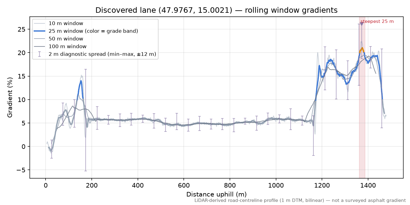 Discovered lane (47.9767, 15.0021) rolling gradient profile