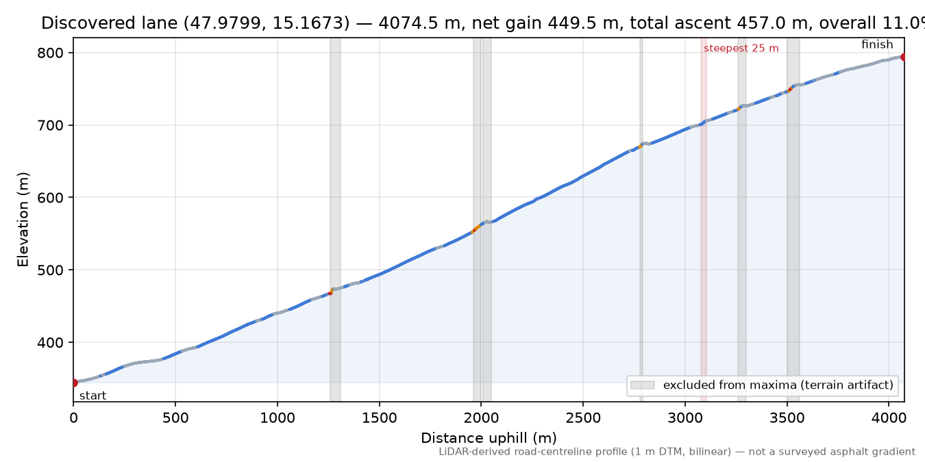 Discovered lane (47.9799, 15.1673) elevation profile