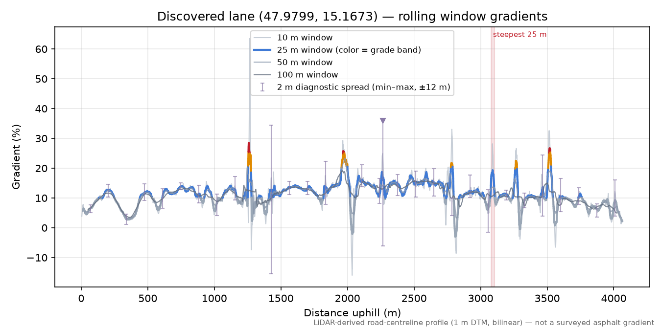 Discovered lane (47.9799, 15.1673) rolling gradient profile