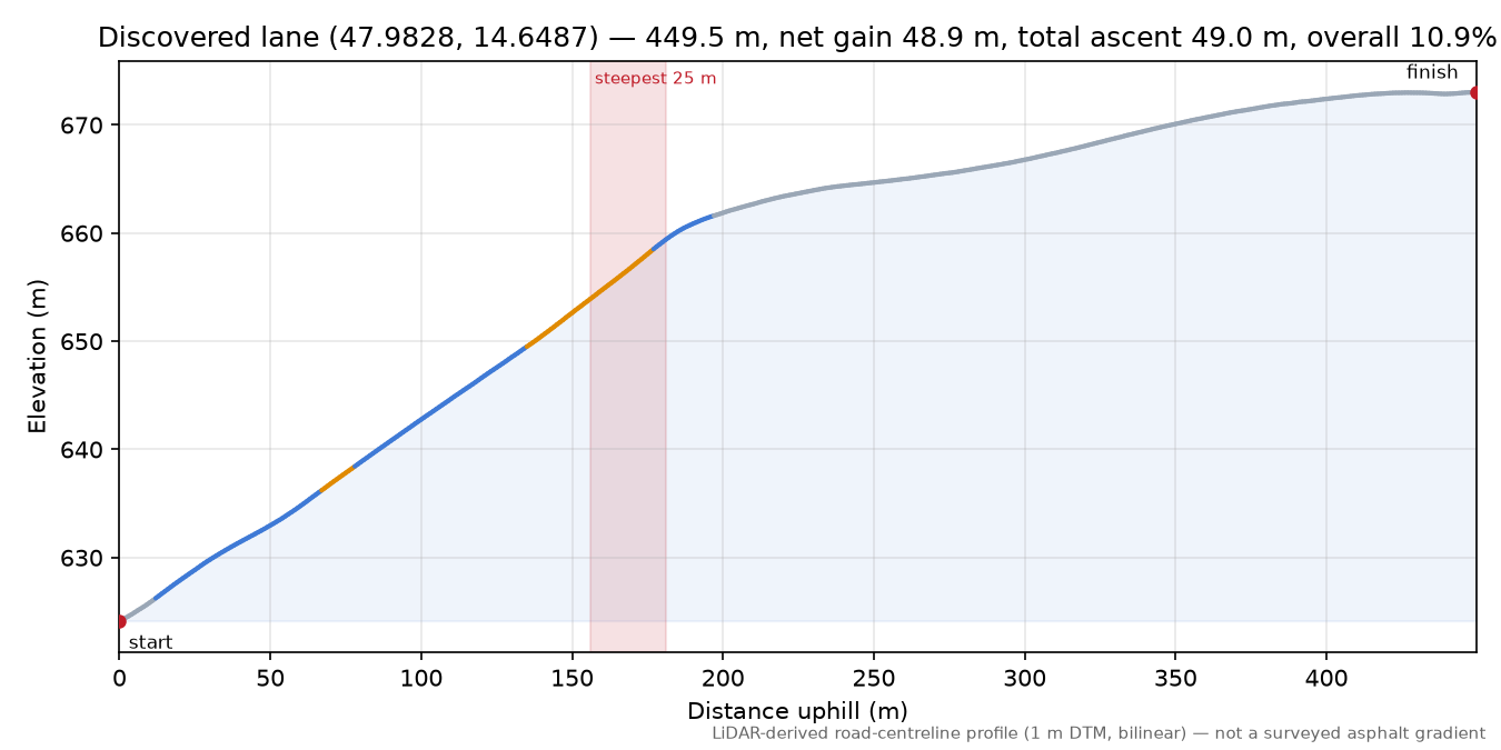 Discovered lane (47.9828, 14.6487) elevation profile